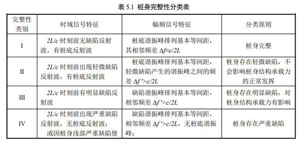 樁身完整性分類表