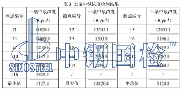 土壤氡濃度檢測(cè)項(xiàng)目結(jié)果